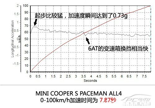 Ҫڲͬ ȲMINI PACEMAN 1.6T