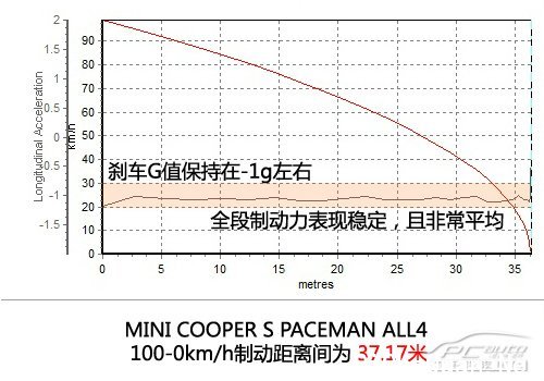 Ҫڲͬ ȲMINI PACEMAN 1.6T